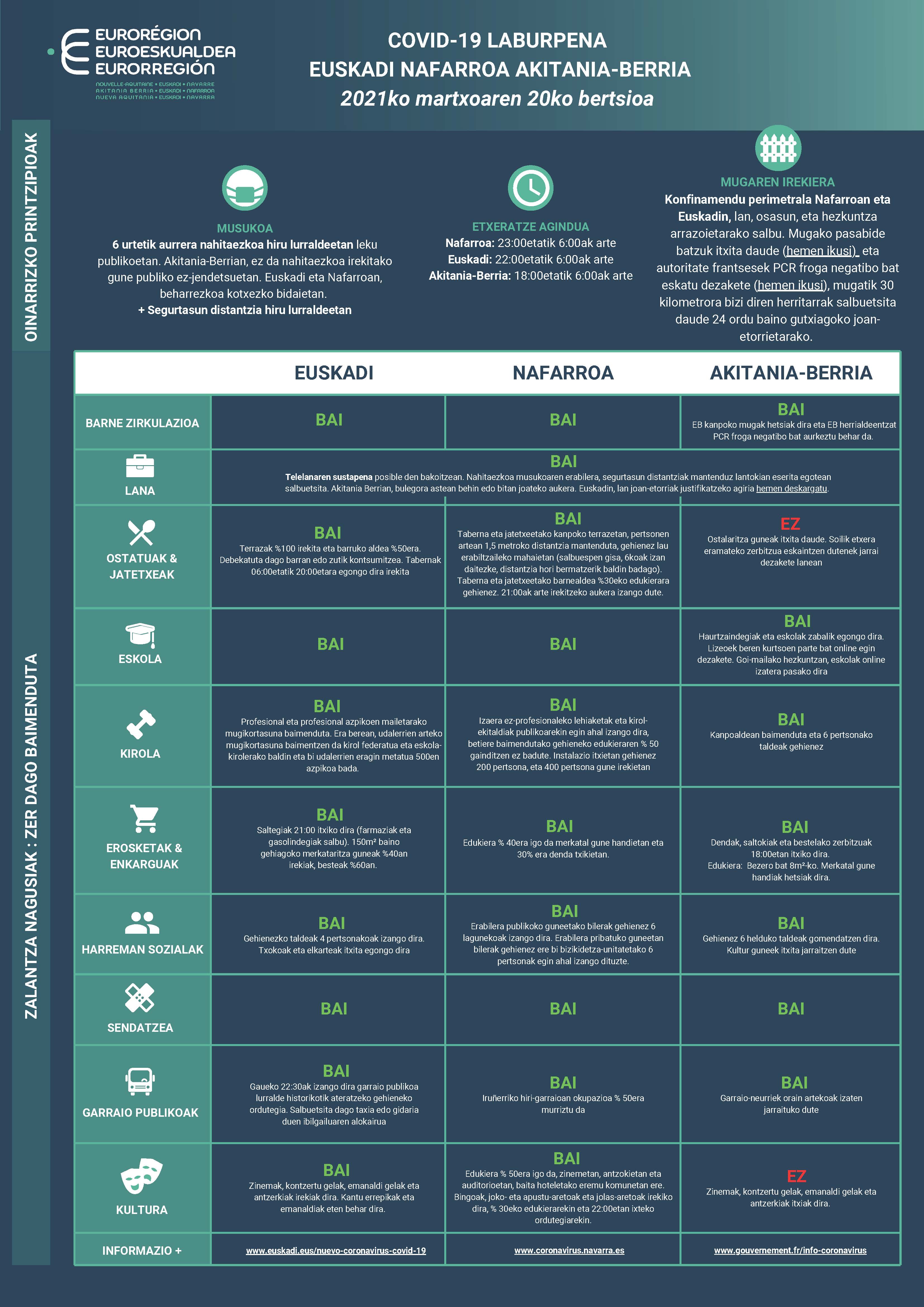 Resumen-COVID-19-EURORREGION Eusk